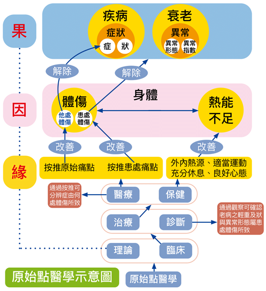 原始點醫學精簡版